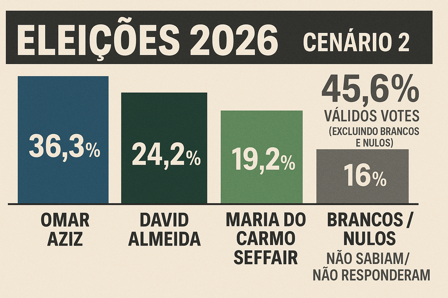 Rejeição dos Candidatos Impulsiona Estratégias para Eleições 2026 no AM